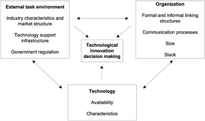 Factors affecting the adoption of drones in the food supply chain